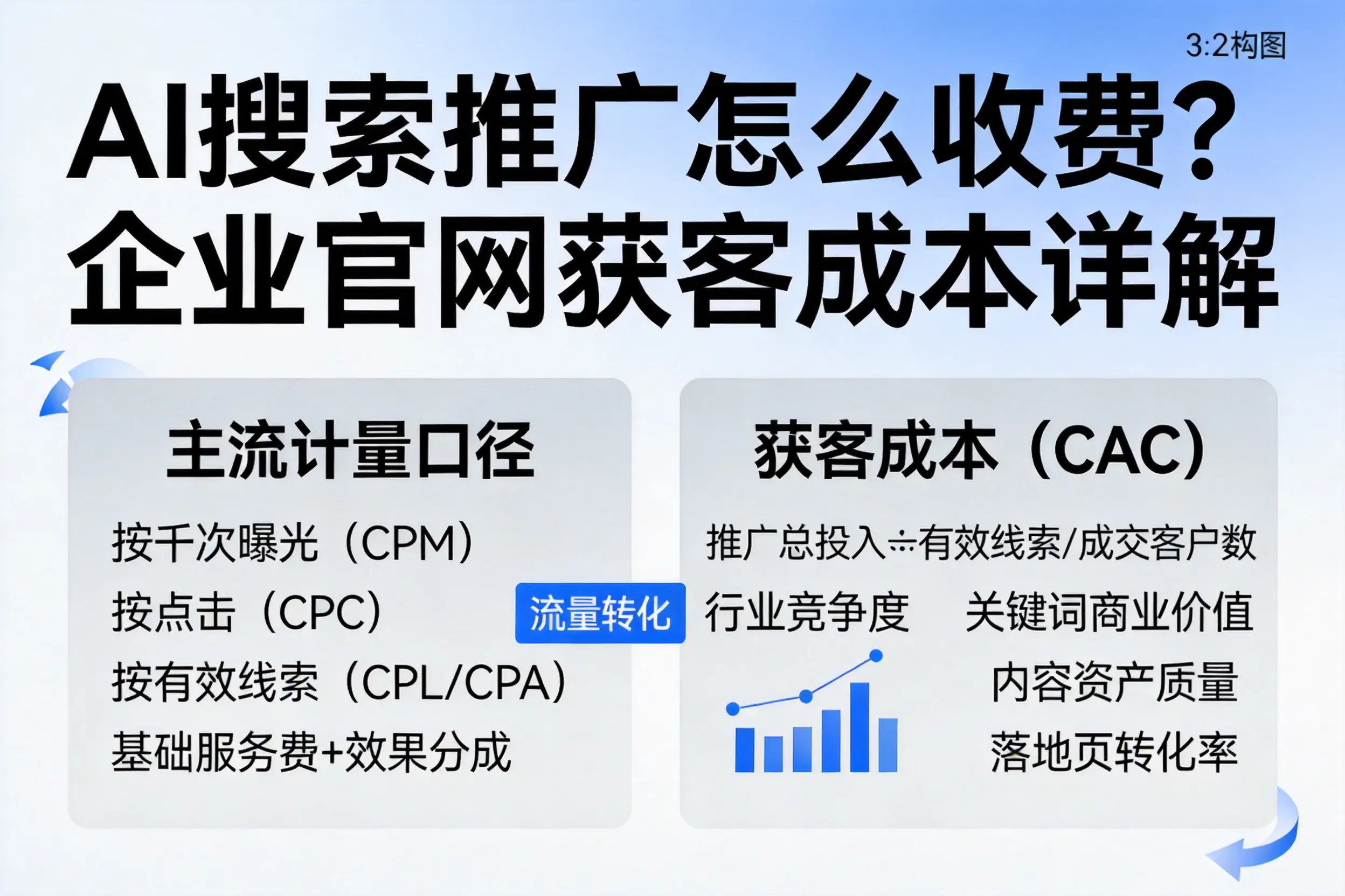 AI搜索推广怎么收费?新余企业官网获客成本详解