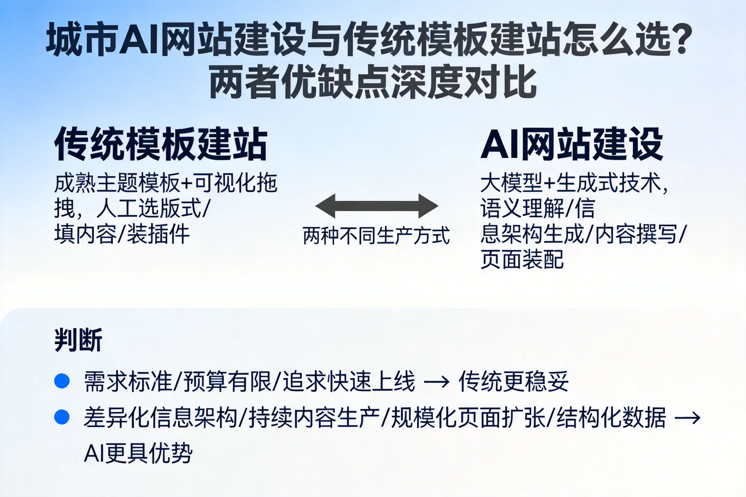 新余AI网站建设与传统模板建站怎么选?两者优缺点深度对比