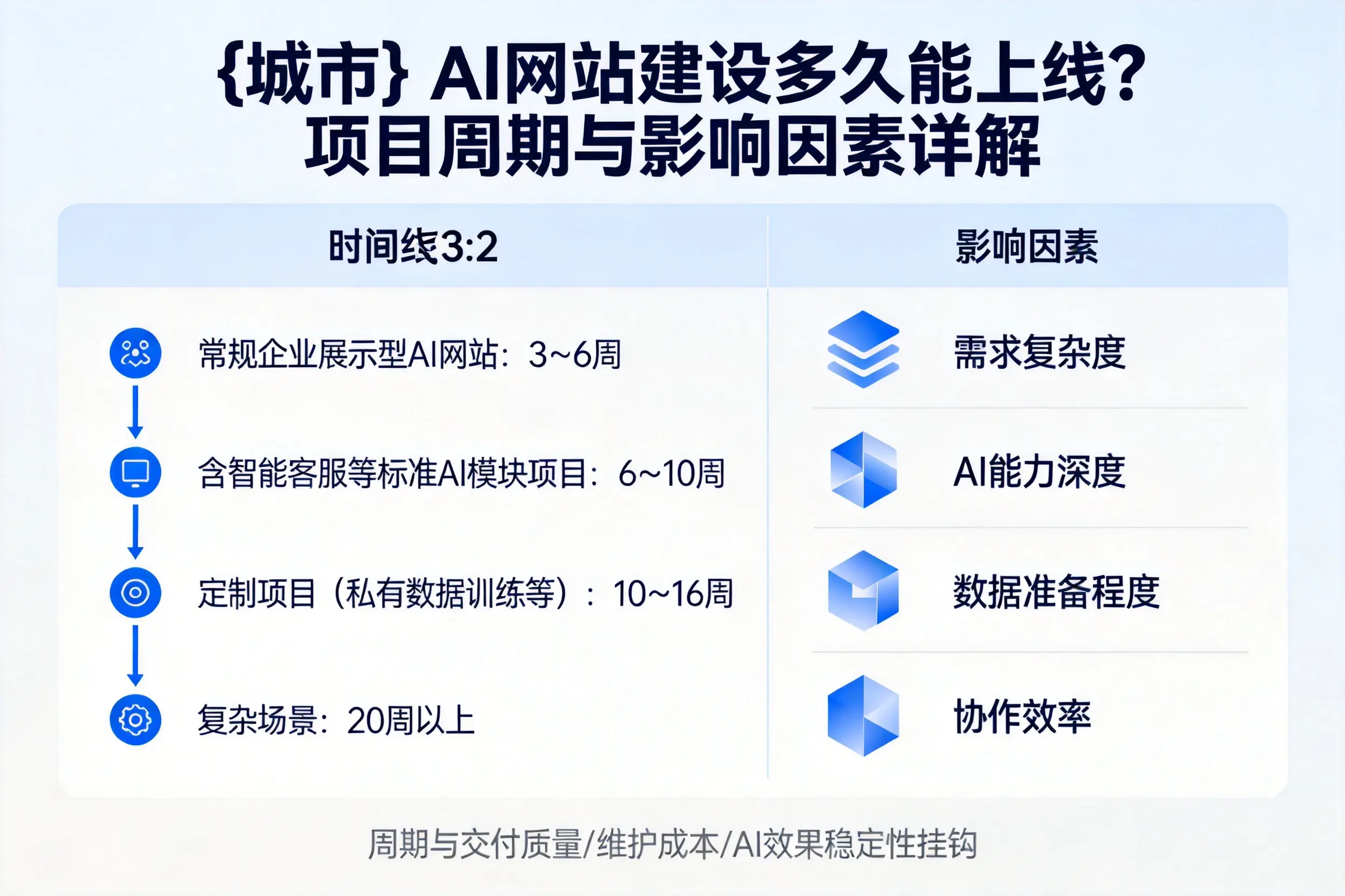 新余AI网站建设多久能上线?项目周期与影响因素详解