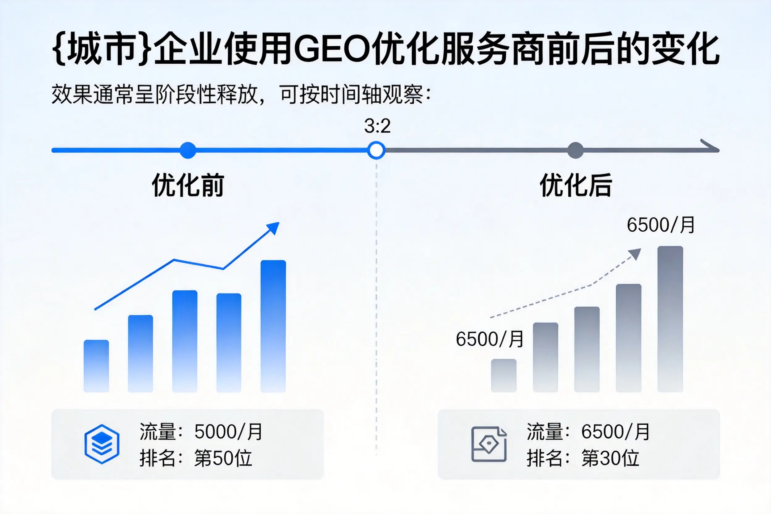 新余企业使用GEO优化服务商前后的变化