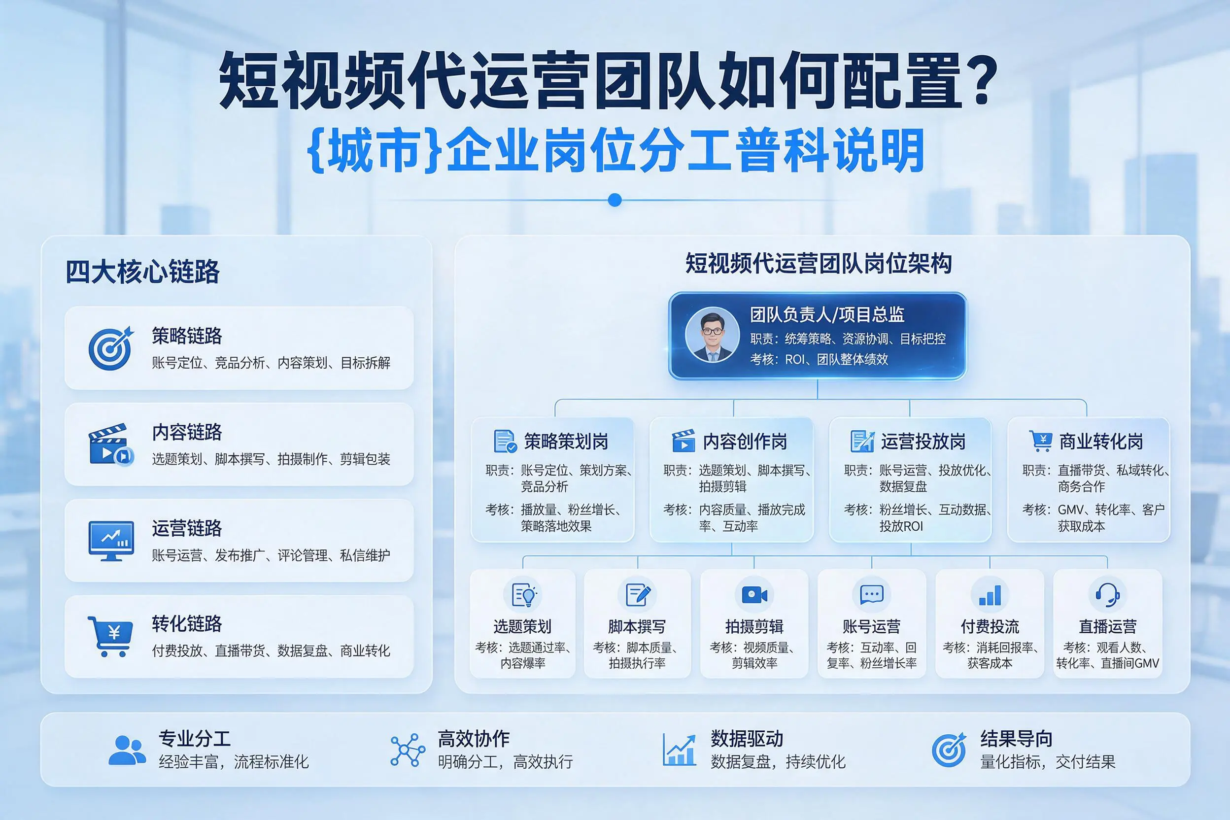 短视频代运营团队如何配置?新余企业岗位分工科普说明