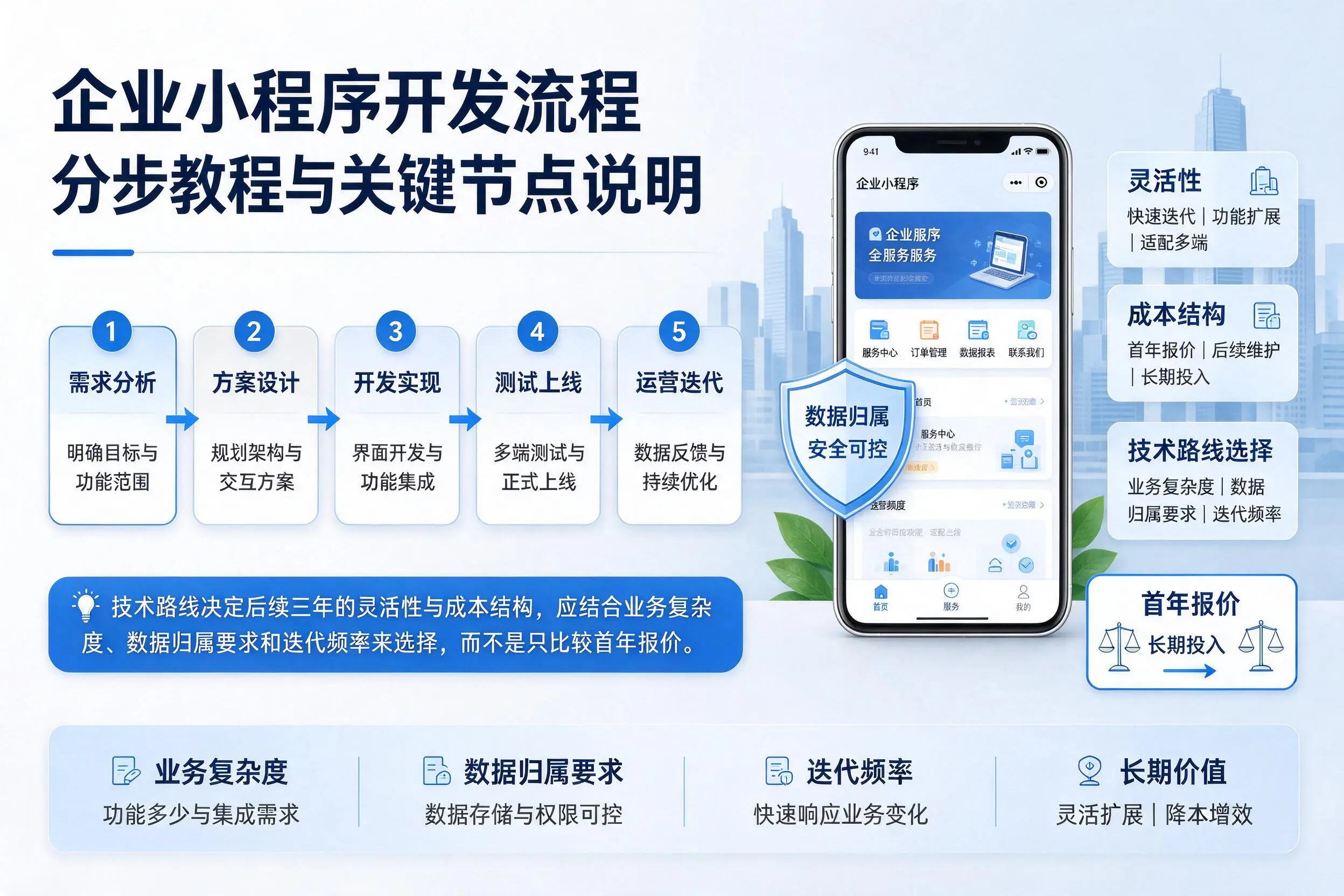 新余企业小程序开发流程分步教程与关键节点说明