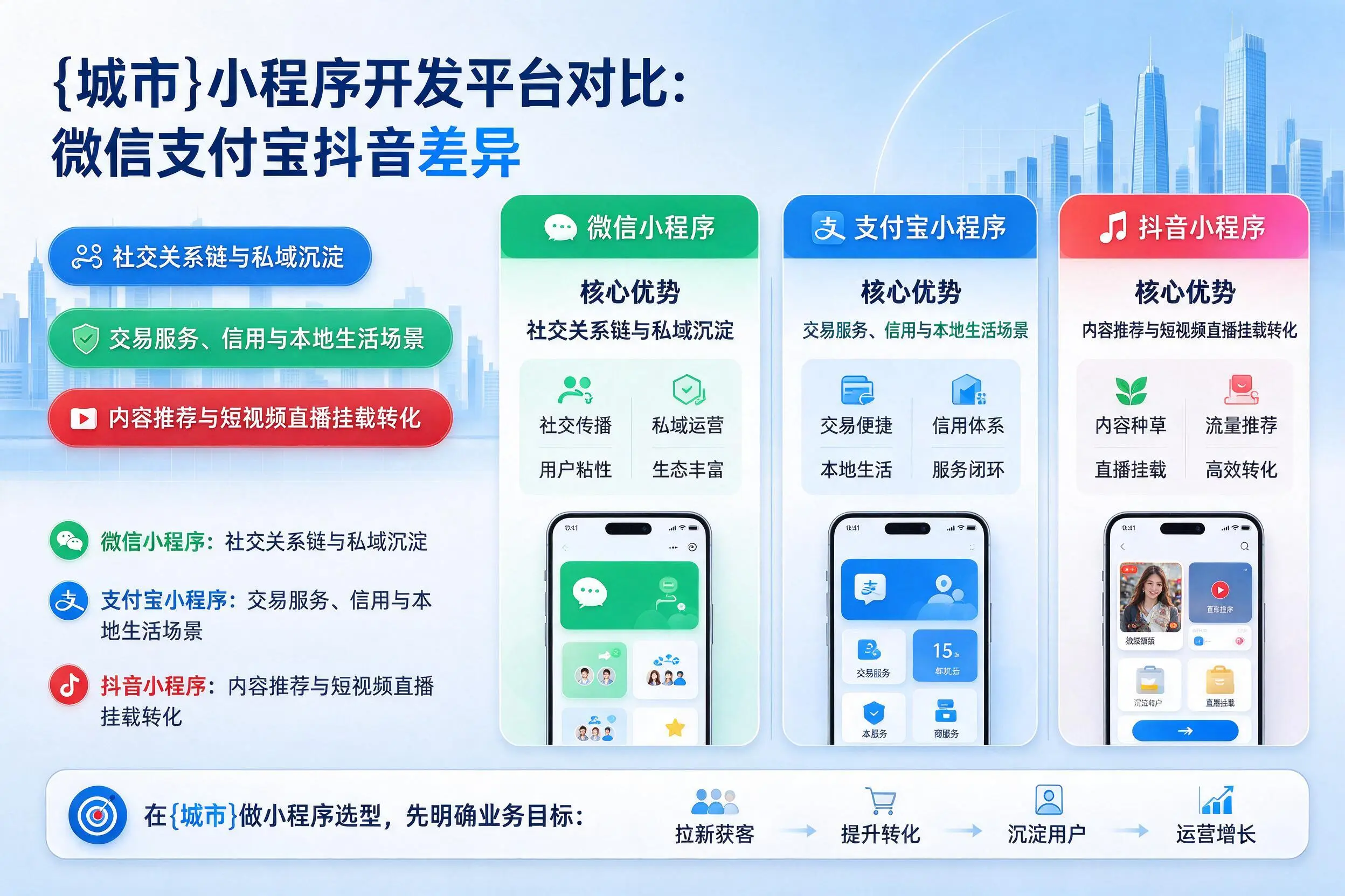 新余小程序开发平台对比：微信支付宝抖音差异