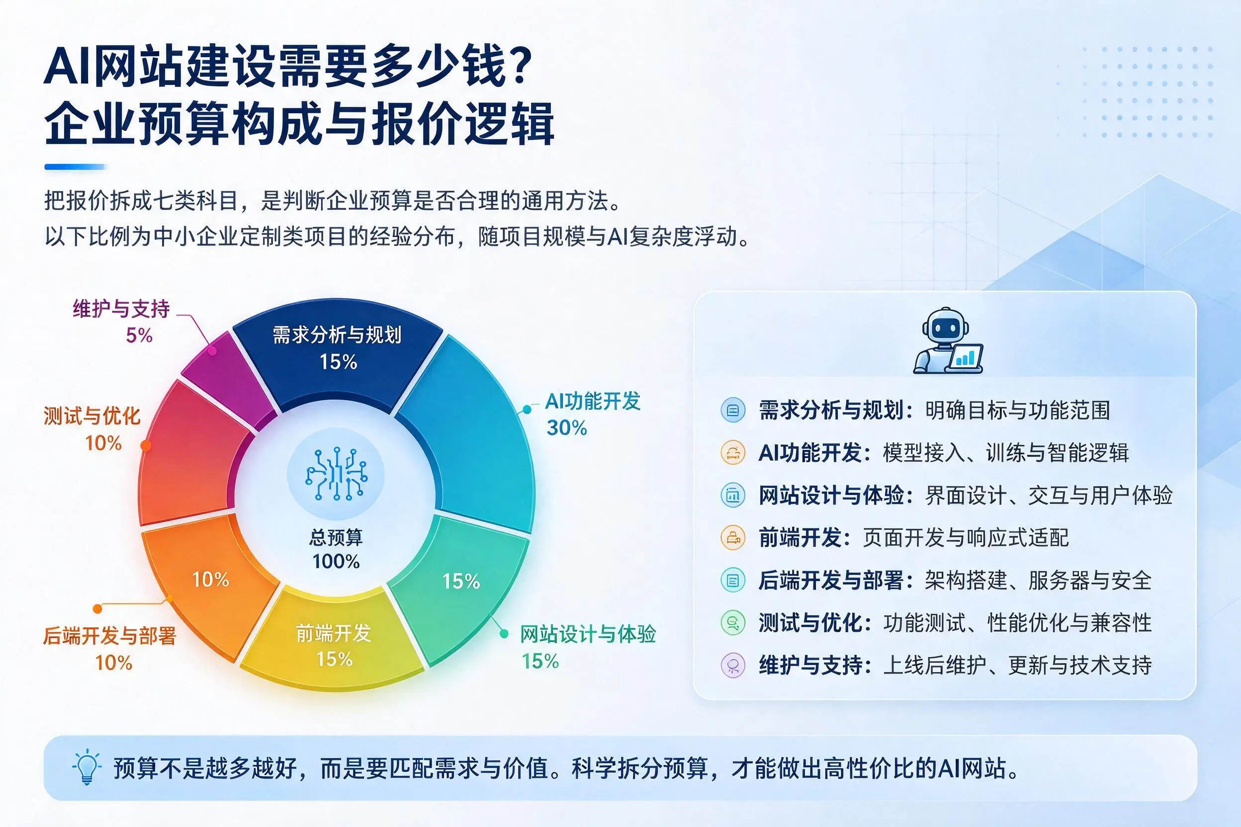AI网站建设需要多少钱?新余企业预算构成与报价逻辑