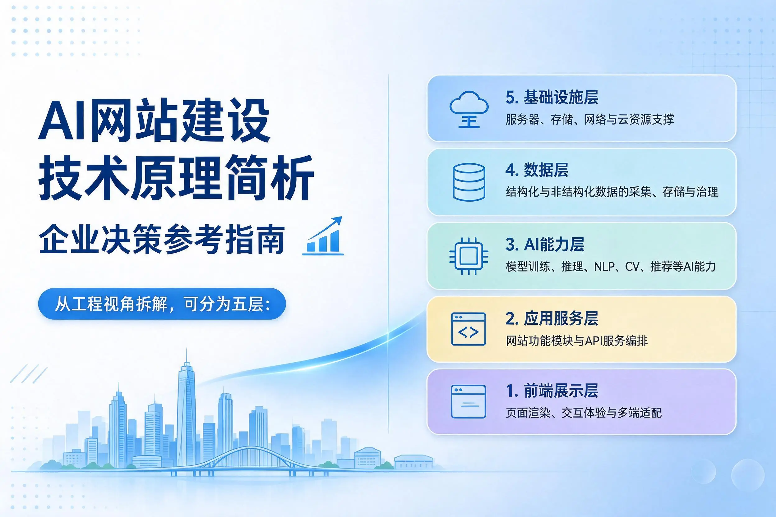 AI网站建设技术原理简析,新余企业决策参考指南