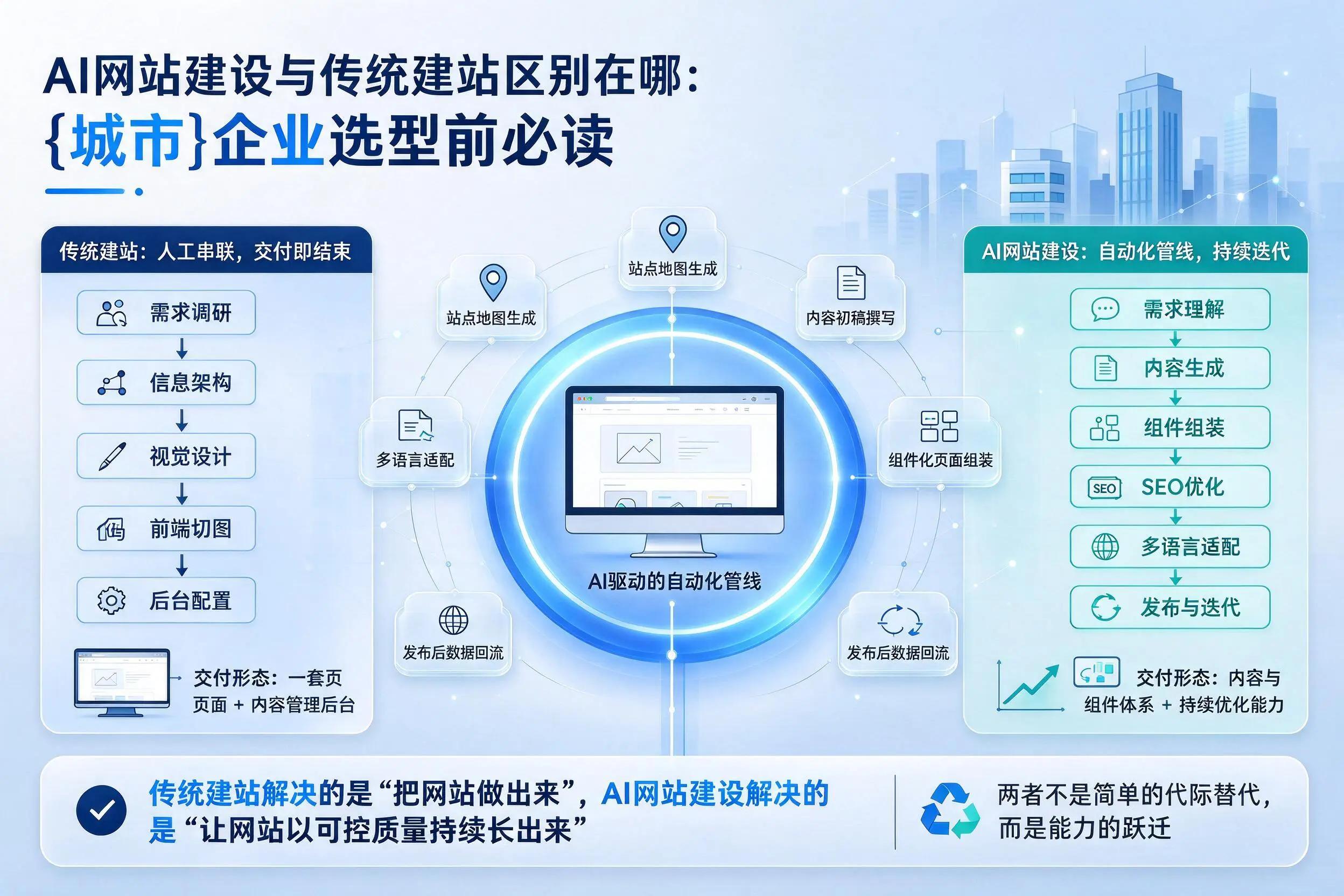 AI网站建设与传统建站区别在哪:新余企业选型前必读