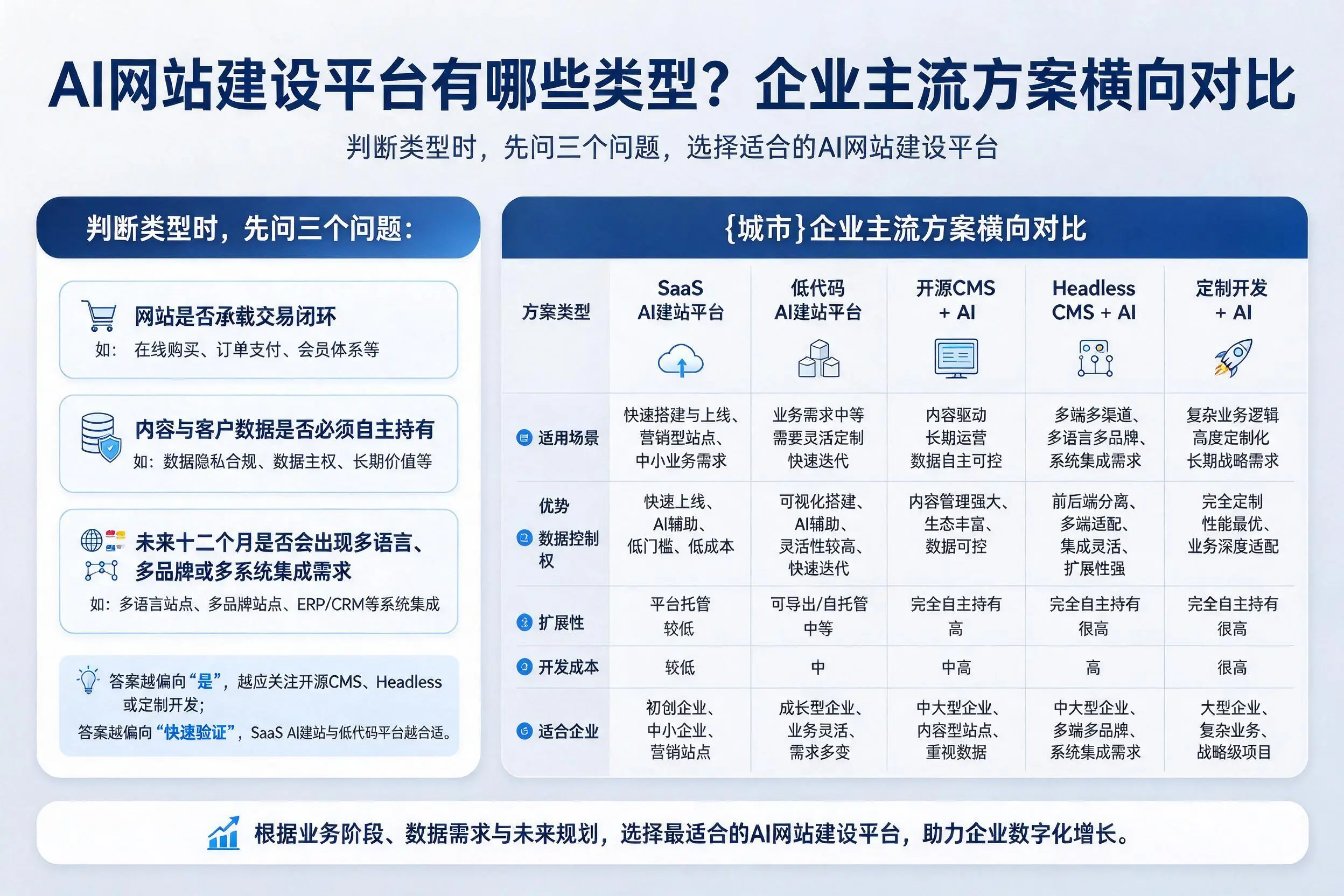 AI网站建设平台有哪些类型？新余企业主流方案横向对比