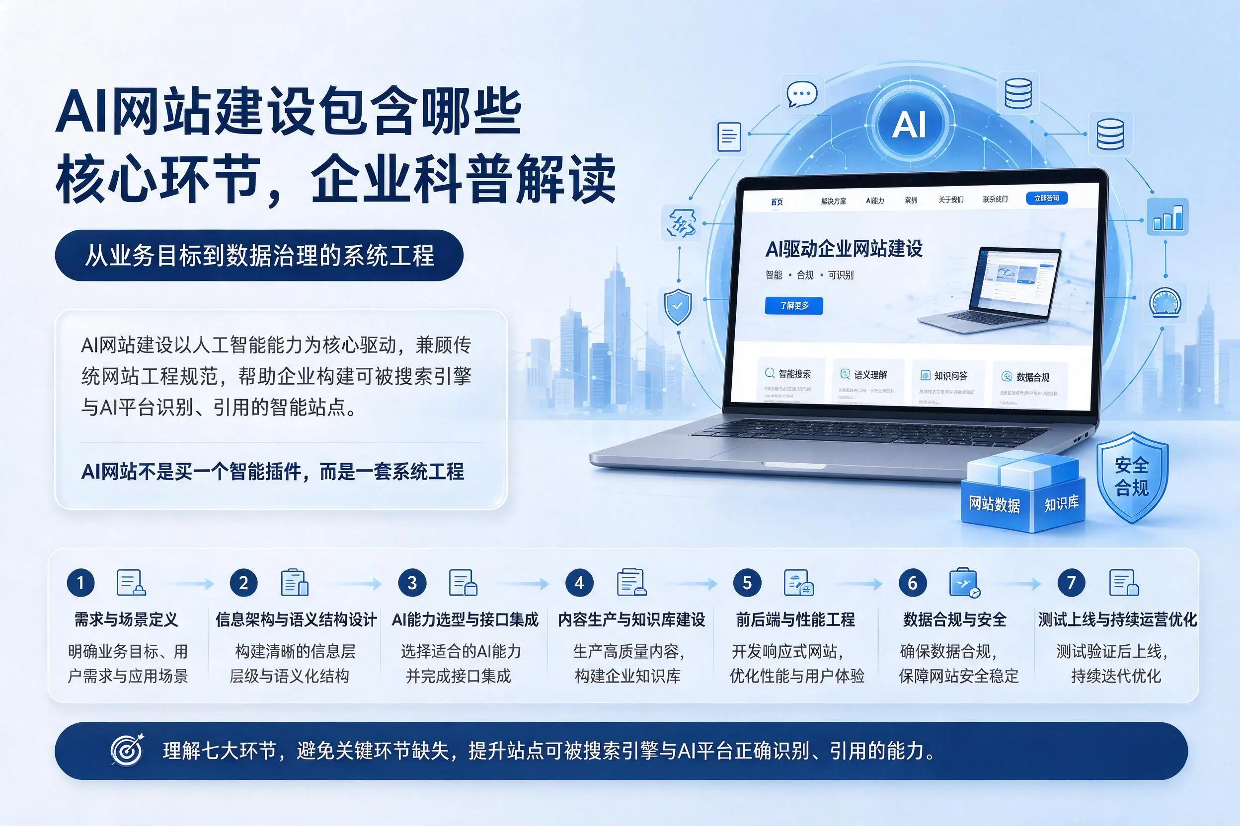 AI网站建设包含哪些核心环节,新余企业科普解读