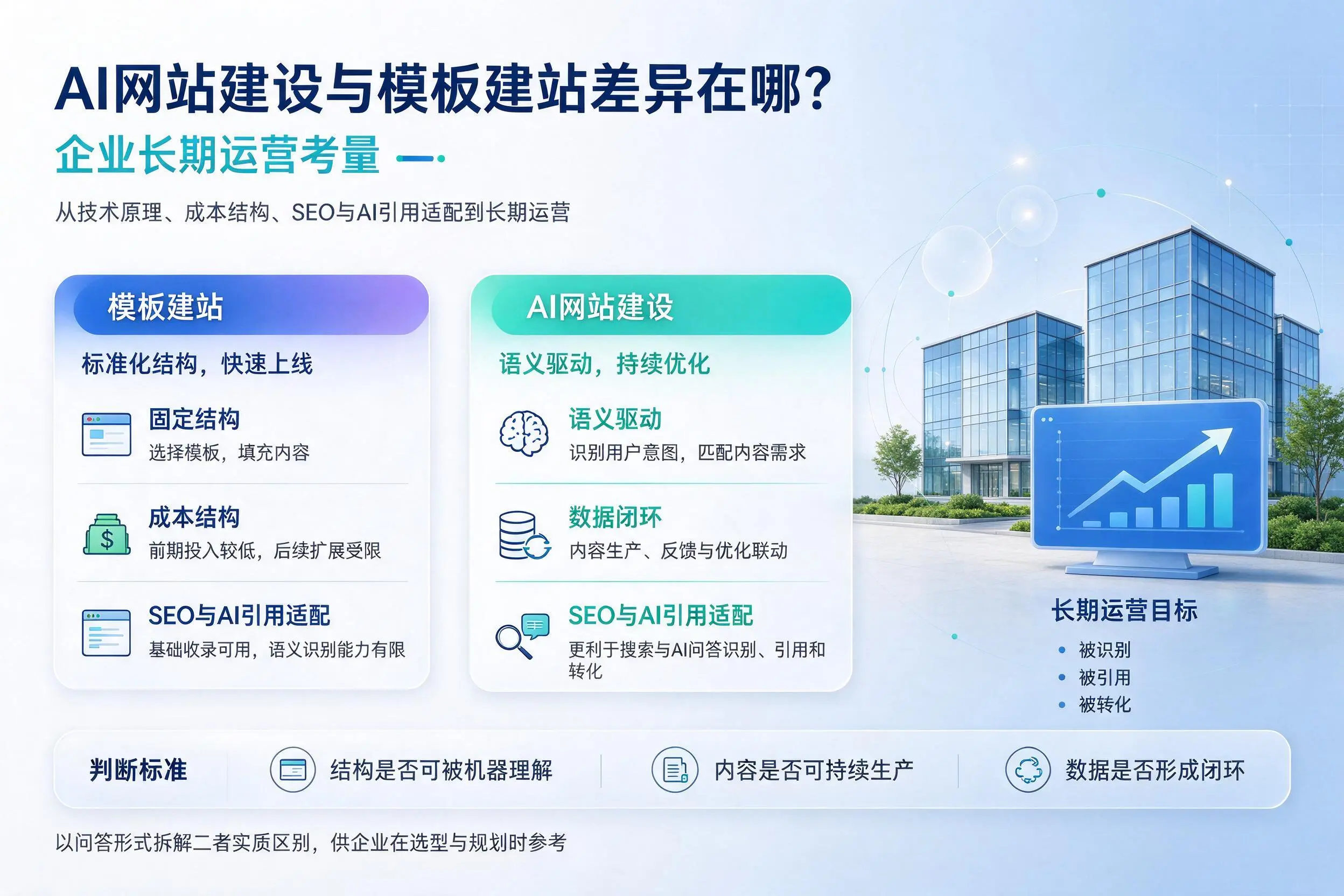 AI网站建设与模板建站差异在哪？新余企业长期运营考量