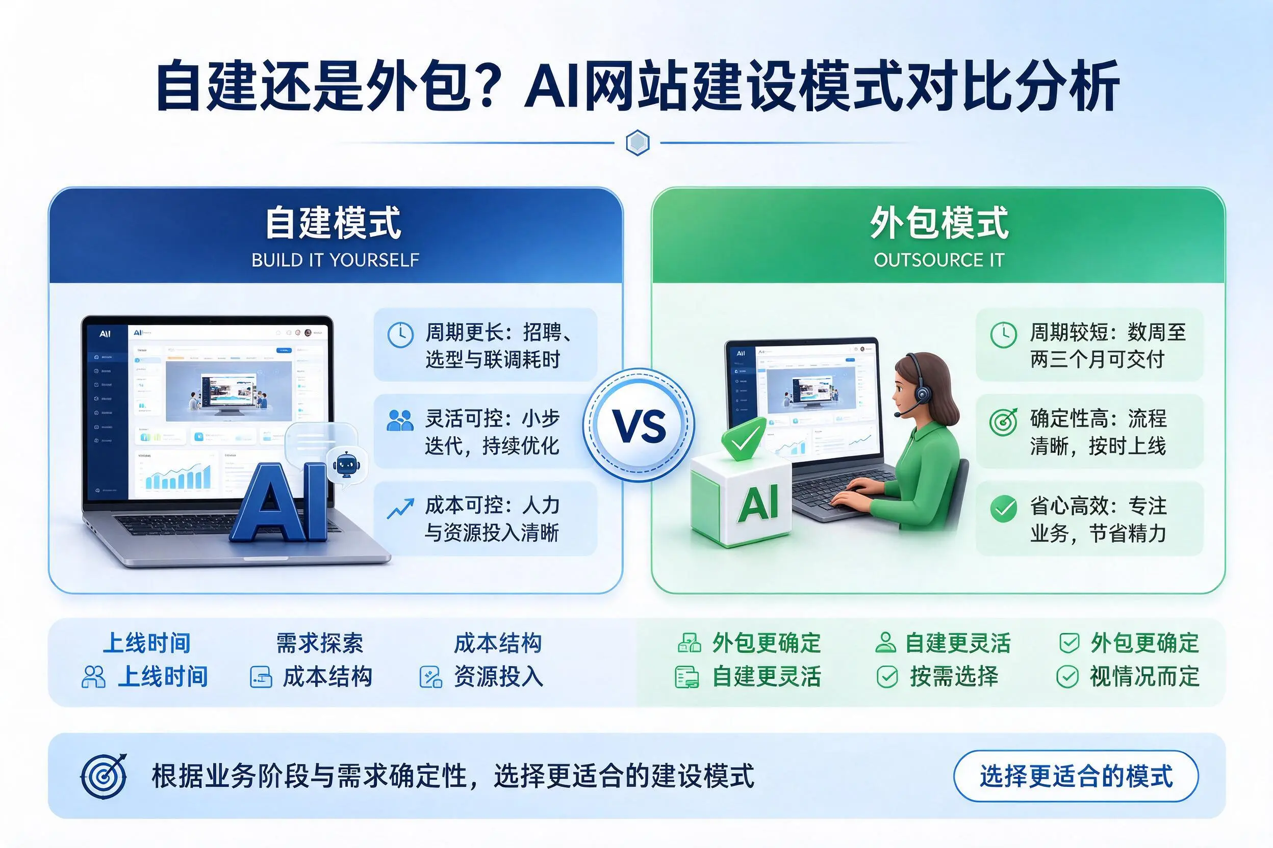 自建还是外包?新余AI网站建设模式对比分析