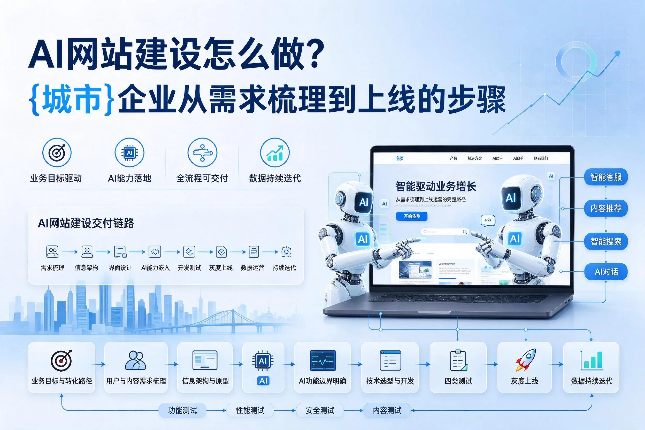 AI网站建设怎么做?新余企业从需求梳理到上线的步骤