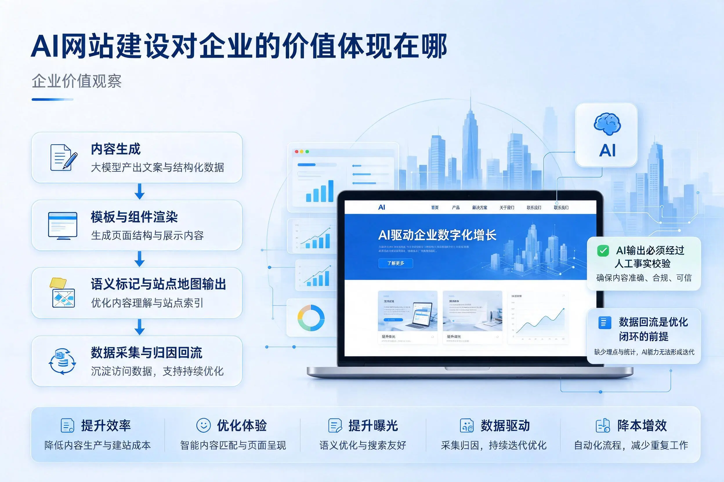 AI网站建设对企业的价值体现在哪,新余实践观察