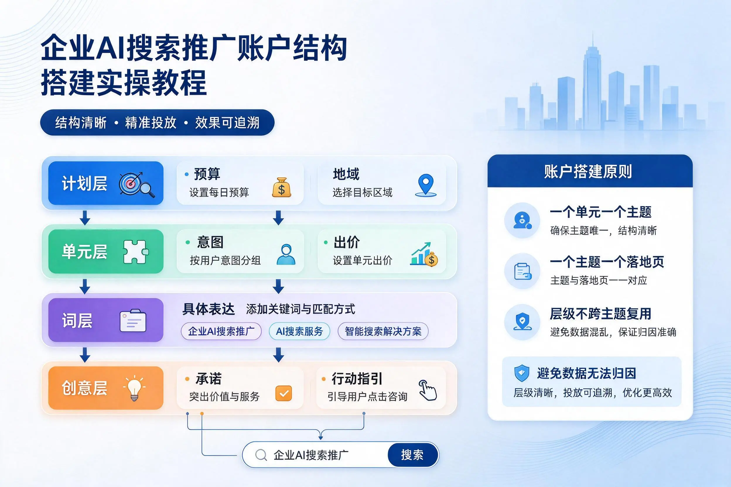 新余企业AI搜索推广账户结构搭建实操教程